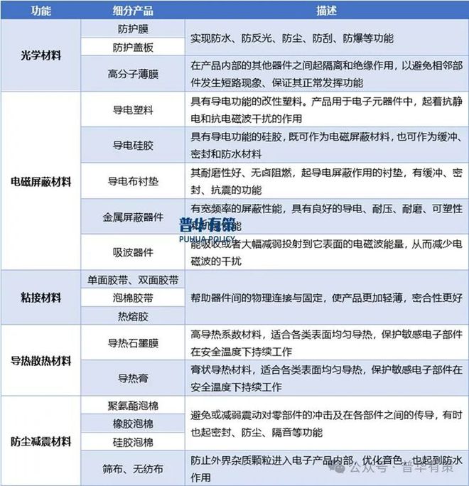 PP电子模拟器官网2024-2030年消费电子功能性器件行业产业链细分产品调研及