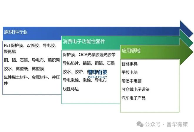 PP电子模拟器官网2024-2030年消费电子功能性器件行业产业链细分产品调研及前景研究预测报告(图3)