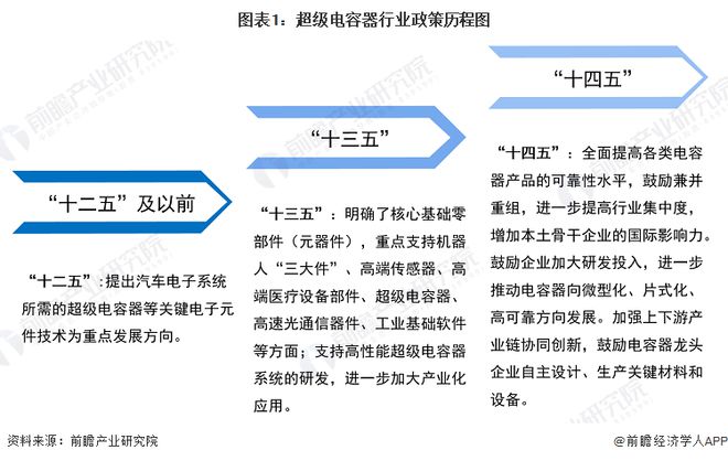 PP电子试玩重磅！2024年中国及31省市超级电容器行业政策汇总及解读（全）(图2)