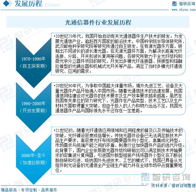 PP电子游戏官网干货分享！2024年中国光通信器件行业发展概况及未来投资前景分析报告(图2)