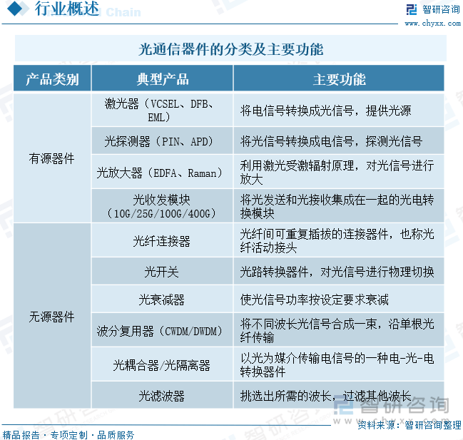 PP电子游戏官网干货分享！2024年中国光通信器件行业发展概况及未来投资前景分析报告(图3)